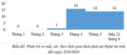 Dịch sởi ở Nghệ An dự báo diễn biến phức tạp, nguy cơ bùng phát trên diện rộng