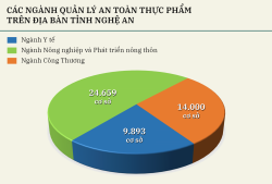 Công tác quản lý Nhà nước về an toàn thực phẩm trên địa bàn Nghệ An giai đoạn 2021 - 2023 và 6 tháng đầu năm 2024