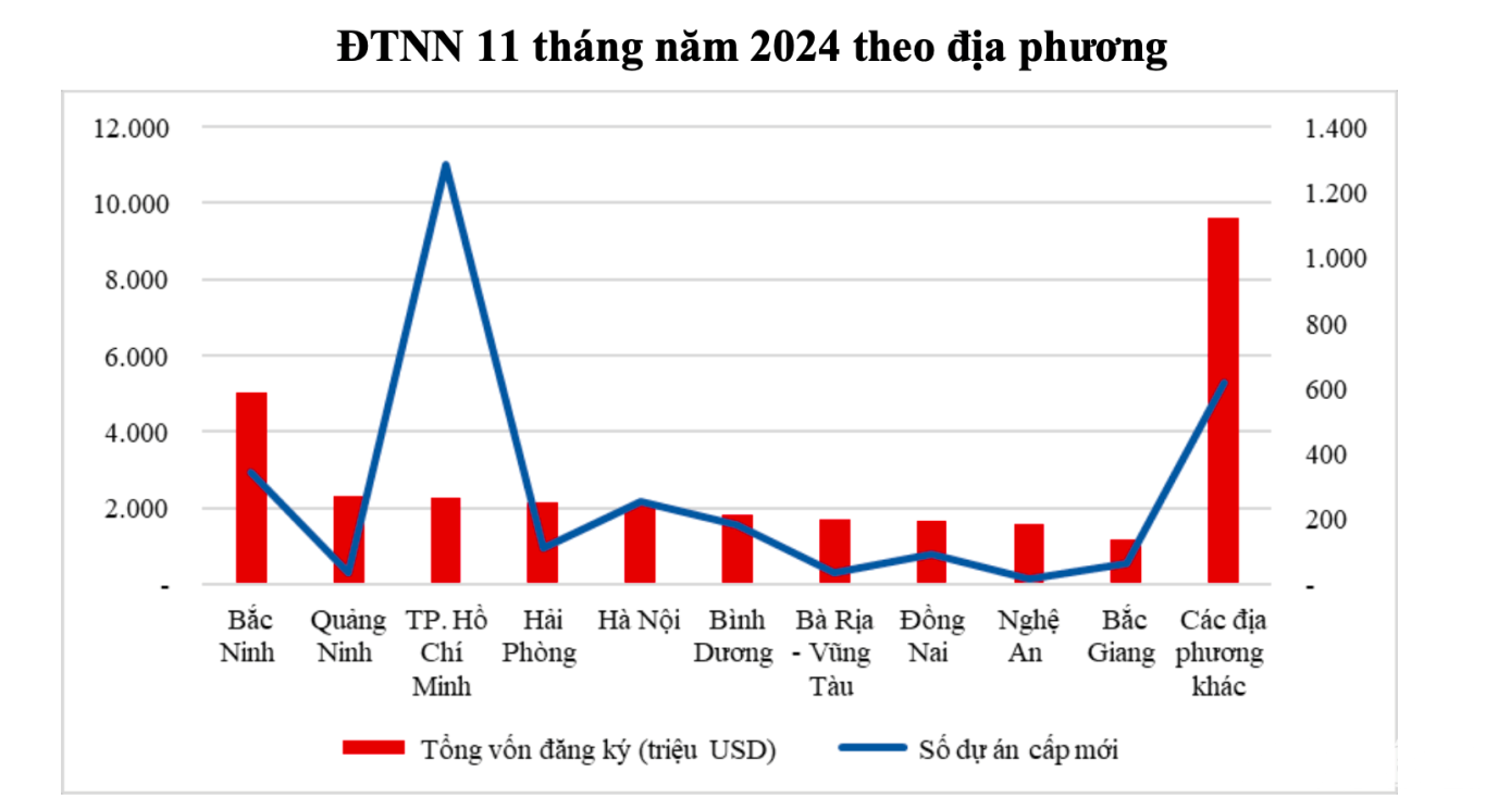 Nghệ An trở lại tốp 10 thu hút FDI, đứng thứ 9/63 tỉnh, thành trong 11 tháng năm 2024