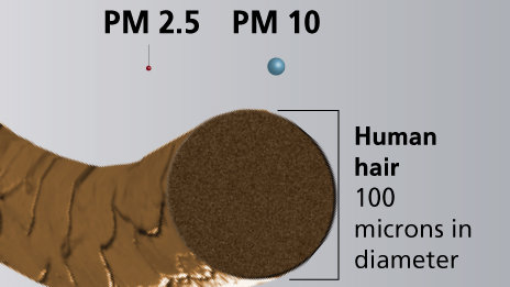 Kích thước bụi siêu mịn PM 2.5 so với một sợi tóc