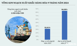 9 tháng năm 2024, kim ngạch xuất khẩu hàng hoá của Nghệ An tăng 32%