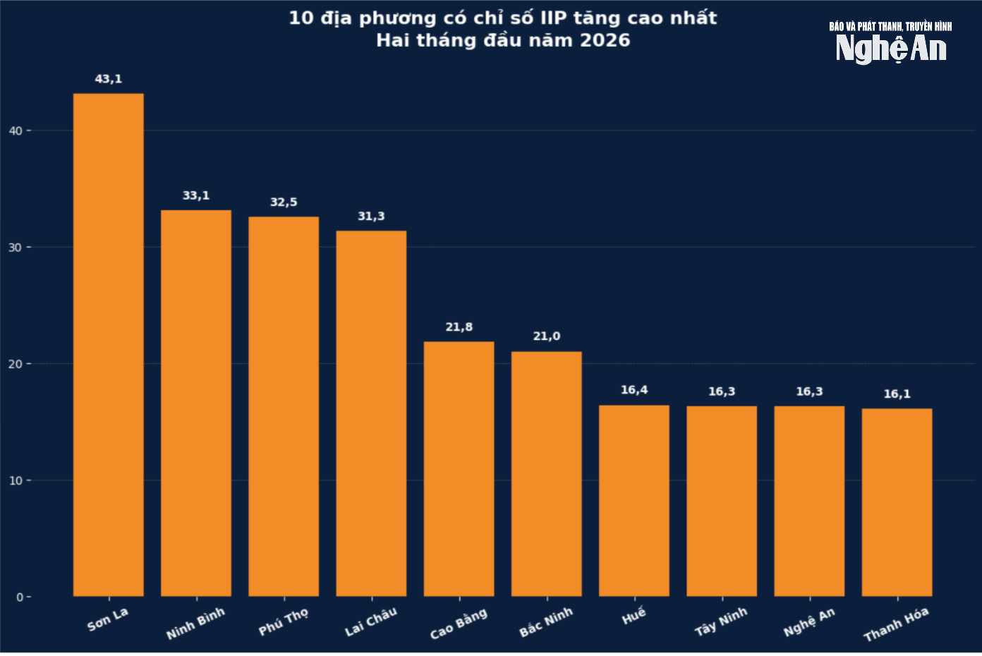 ​​​​​​​Nghệ An nằm trong tốp 10 địa phương có Chỉ số IIP tăng cao nhất 2 tháng đầu năm 2026 (đơn vị %). Nguồn: Cục Thống kê (Bộ Tài chính). Đồ họa: Thành Duy